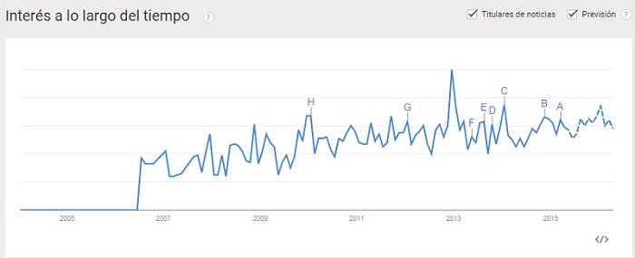 Google Trends ejemplos de nicho de mercado rentable innokabi lean startup