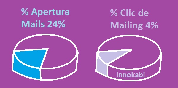 Porcentaje aperturas Mailing España lean marketing para startups innokabi