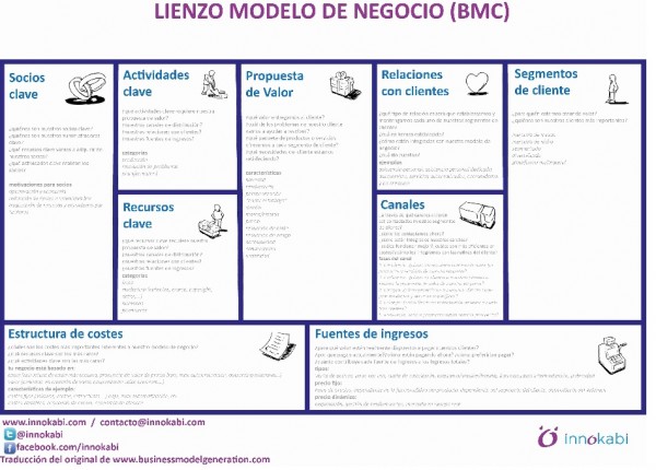 Modelo Canvas Lienzo innokabi BMC en Castellano para el post web 2 canvas de modelo de negocio