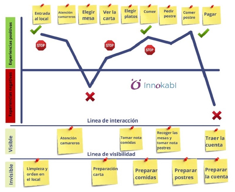 Customer Journey Map mapping tools Innokabi emprendimiento e innovacion service design blueprints