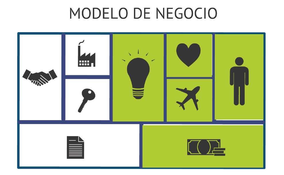 Las tres patas del lienzo de modelo de negocio de mi empresa