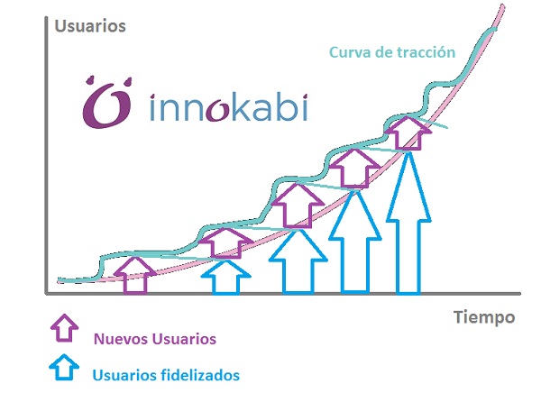 metricas lean curva de tracción lean startup innovacion innokabi