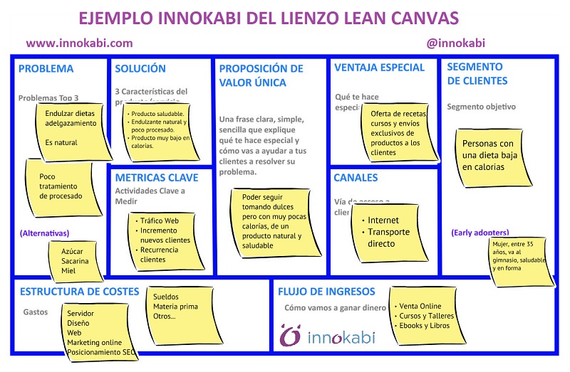 Lienzo Lean Canvas Explicado Paso A Paso Y Con Ejemplos