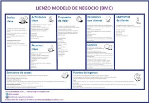 Modelo Canvas Explicado Paso a Paso y con Ejemplos  Innokabi