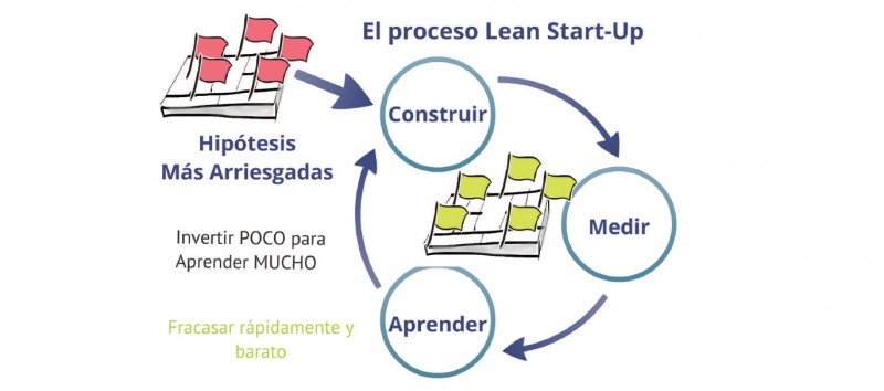 Vive la experiencia de lanzar una startup al mercado #cursoleanstartuponline