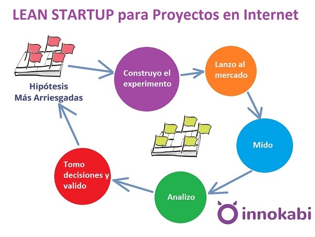 Proceso-Lean-Startup-para-proyectos-en-Internet
