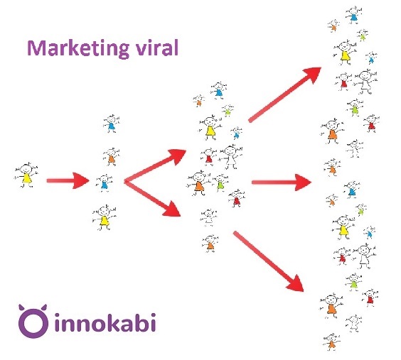Marketing viral. 4 maneras de expandir nuestra empresa