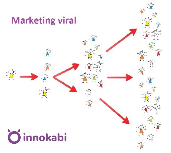 Marketing Viral 4 Maneras De Expandir Nuestra Empresa Video