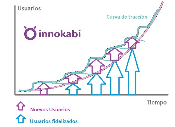 metricas-lean-curva-de-tracción-lean-startup-innovacion-innokabi-v2